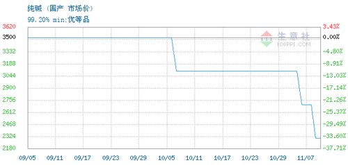 輕質(zhì)純堿交易報價,東營市鑫旺化工有限責(zé)任公司輕質(zhì)純堿2023年11月05日最新報價